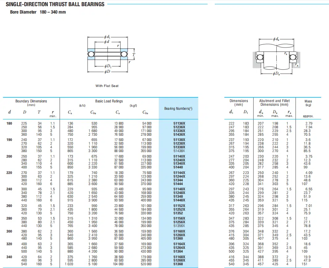 NSK SINGLE-DIRECTION THRUST BALL BEARINGS 51256X - SKF Bearing|NSK ...