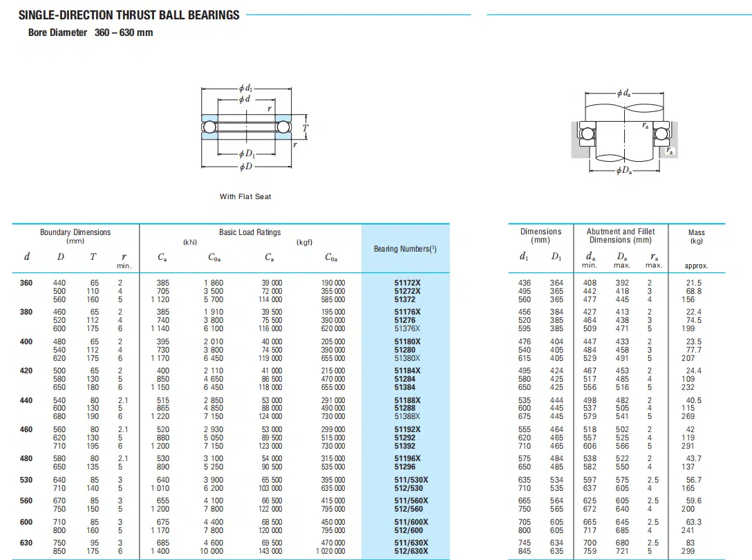 NSK SINGLE-DIRECTION THRUST BALL BEARINGS 511/530X - SKF Bearing|NSK ...